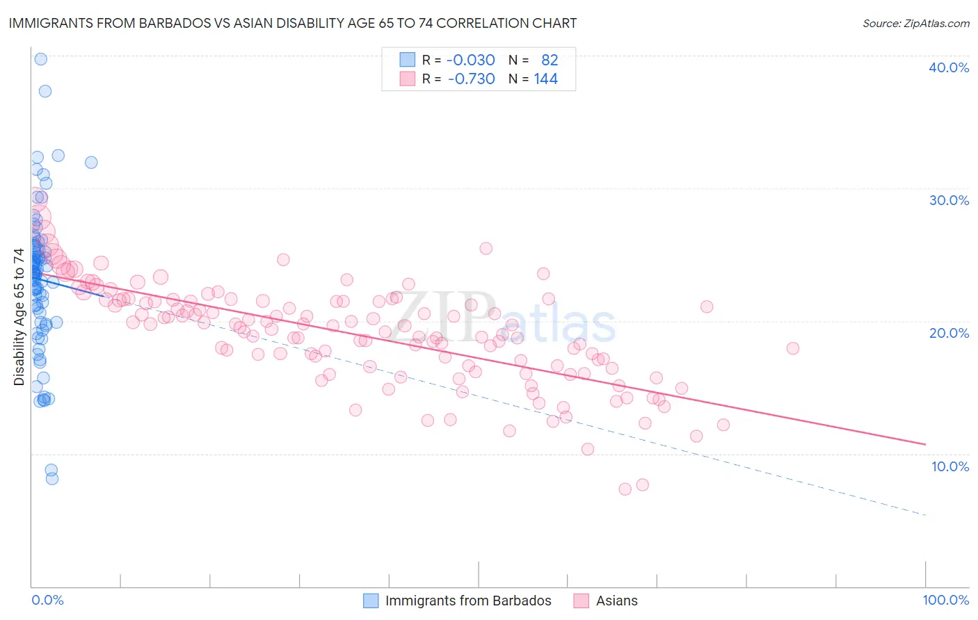 Immigrants from Barbados vs Asian Disability Age 65 to 74