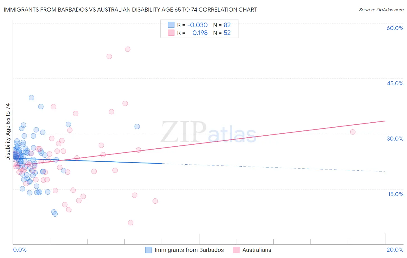 Immigrants from Barbados vs Australian Disability Age 65 to 74