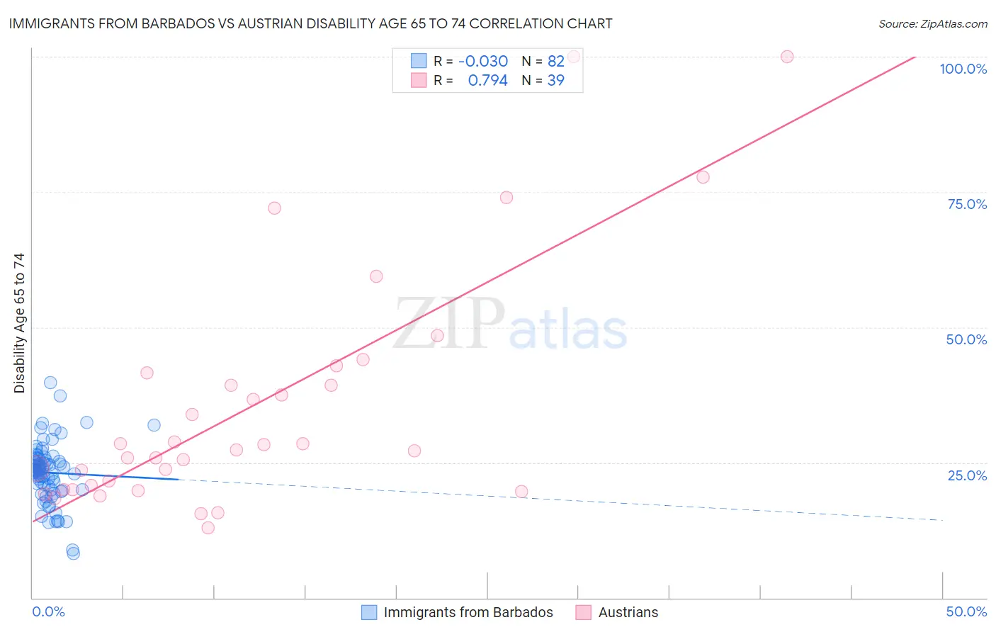 Immigrants from Barbados vs Austrian Disability Age 65 to 74