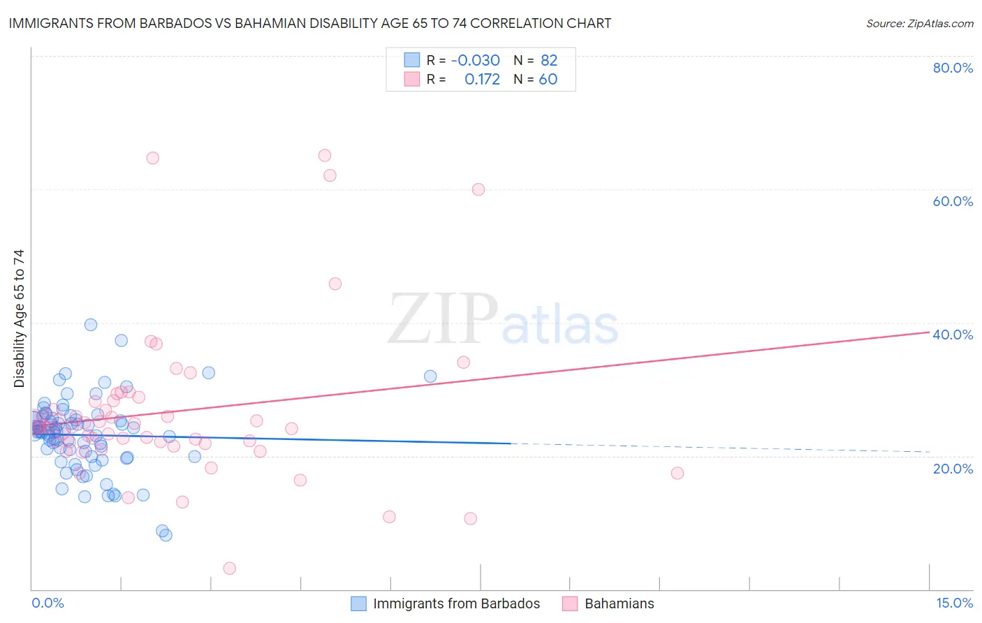 Immigrants from Barbados vs Bahamian Disability Age 65 to 74