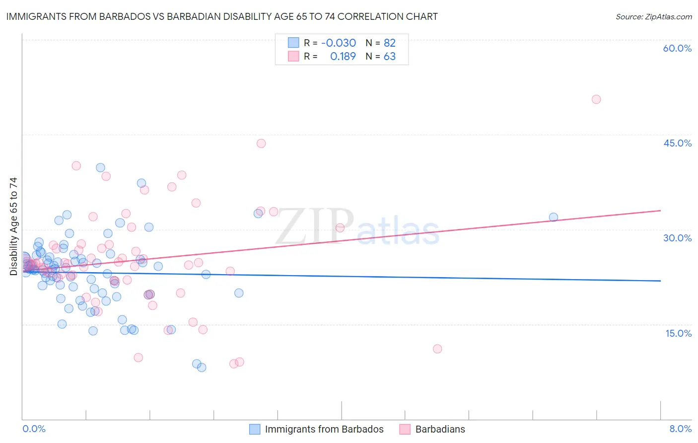 Immigrants from Barbados vs Barbadian Disability Age 65 to 74