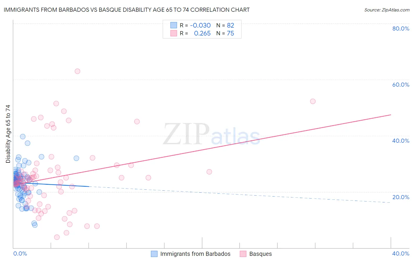 Immigrants from Barbados vs Basque Disability Age 65 to 74