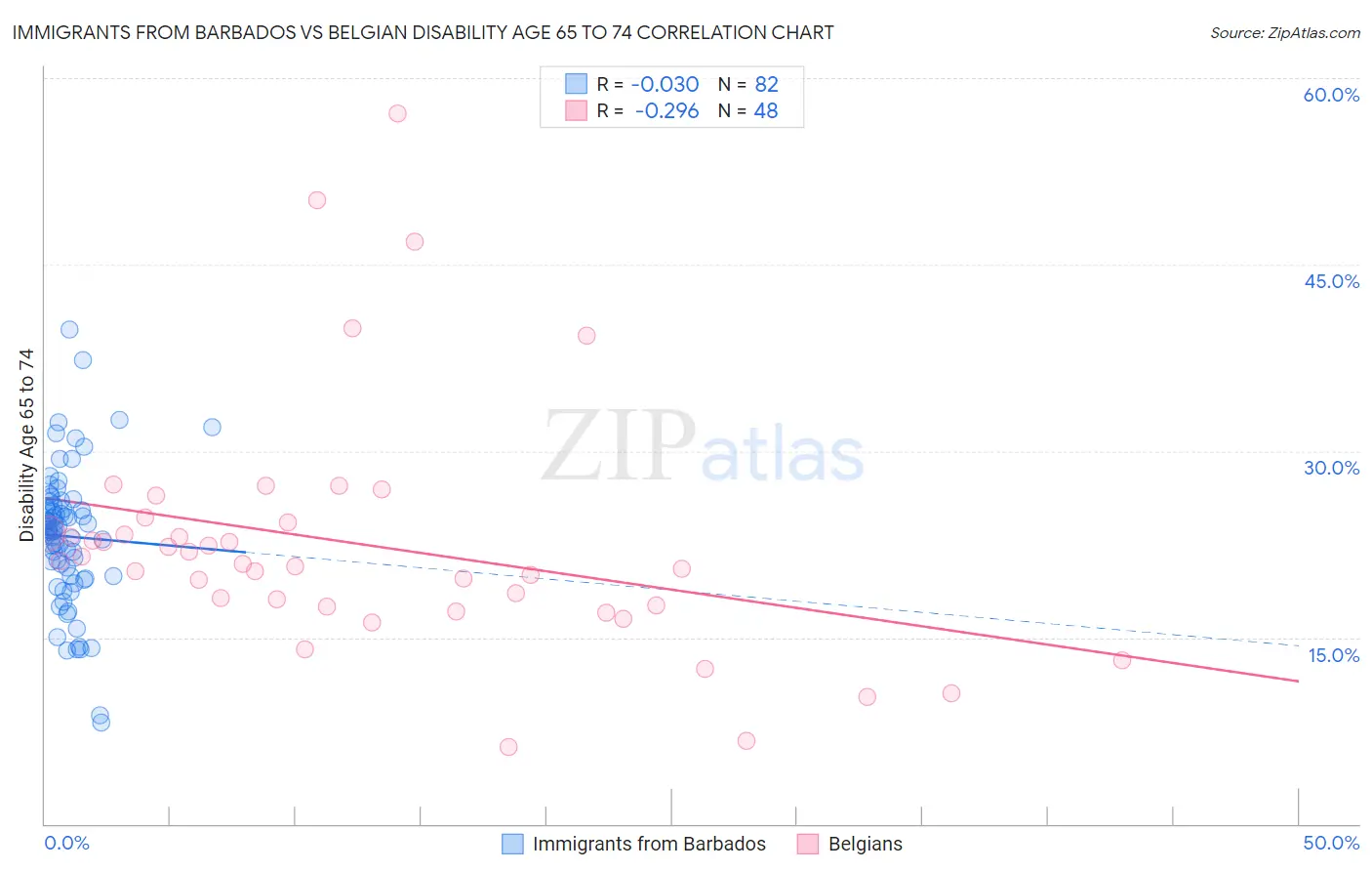 Immigrants from Barbados vs Belgian Disability Age 65 to 74