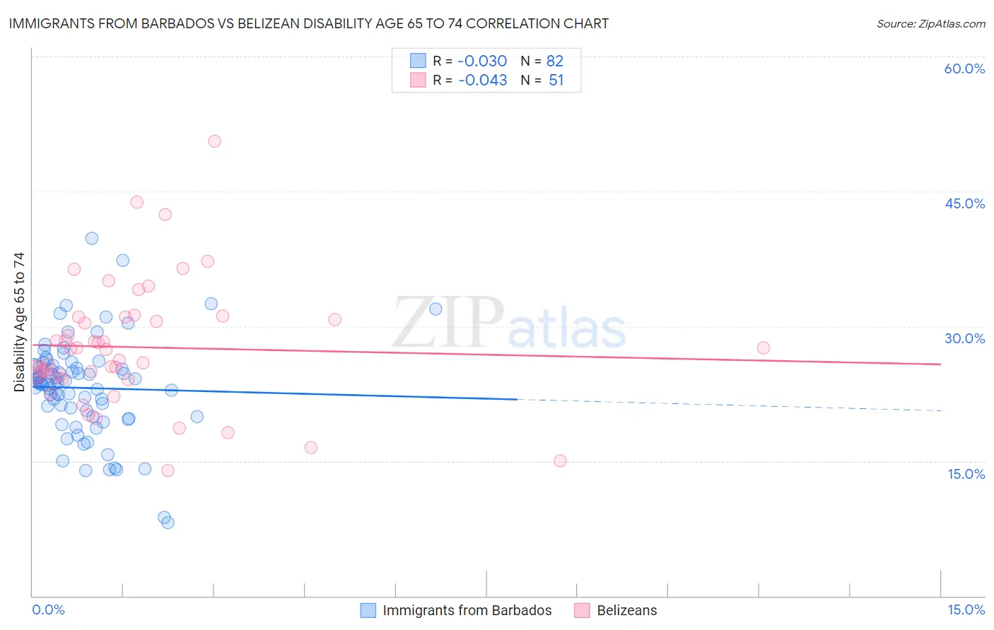 Immigrants from Barbados vs Belizean Disability Age 65 to 74