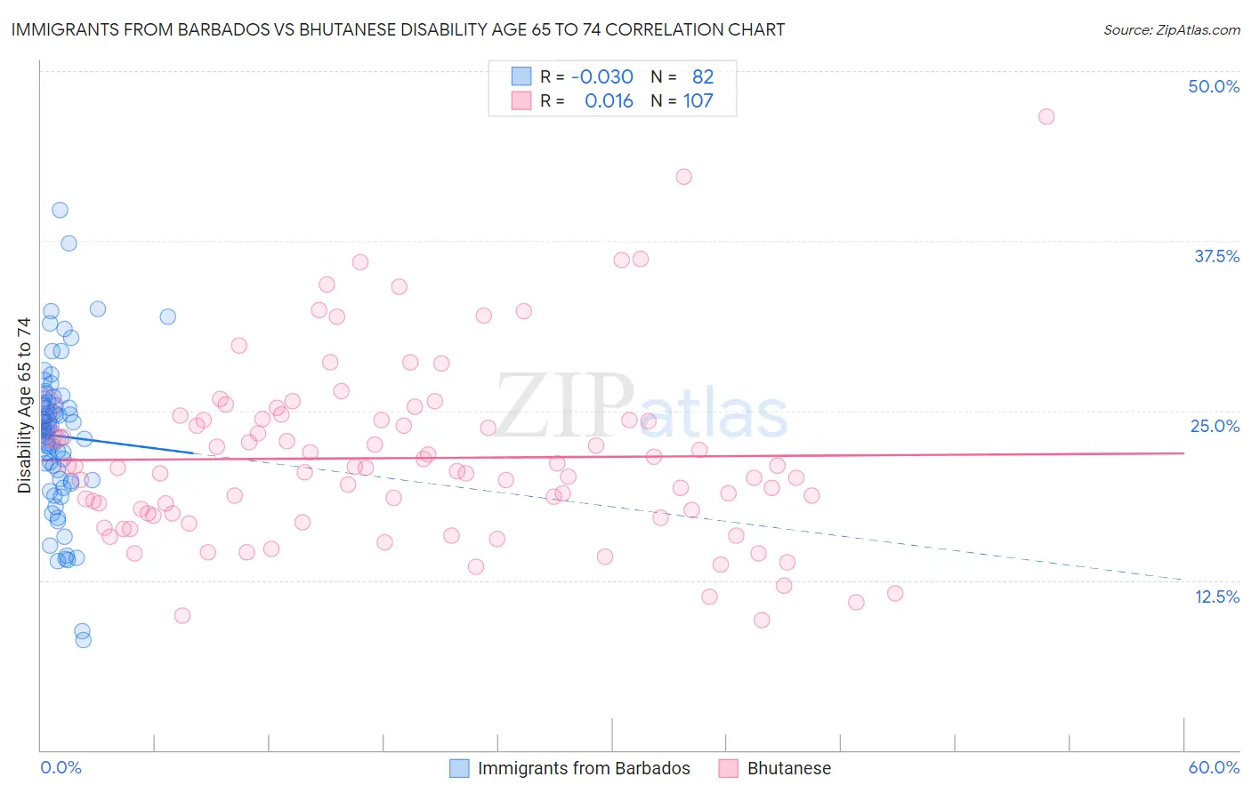 Immigrants from Barbados vs Bhutanese Disability Age 65 to 74