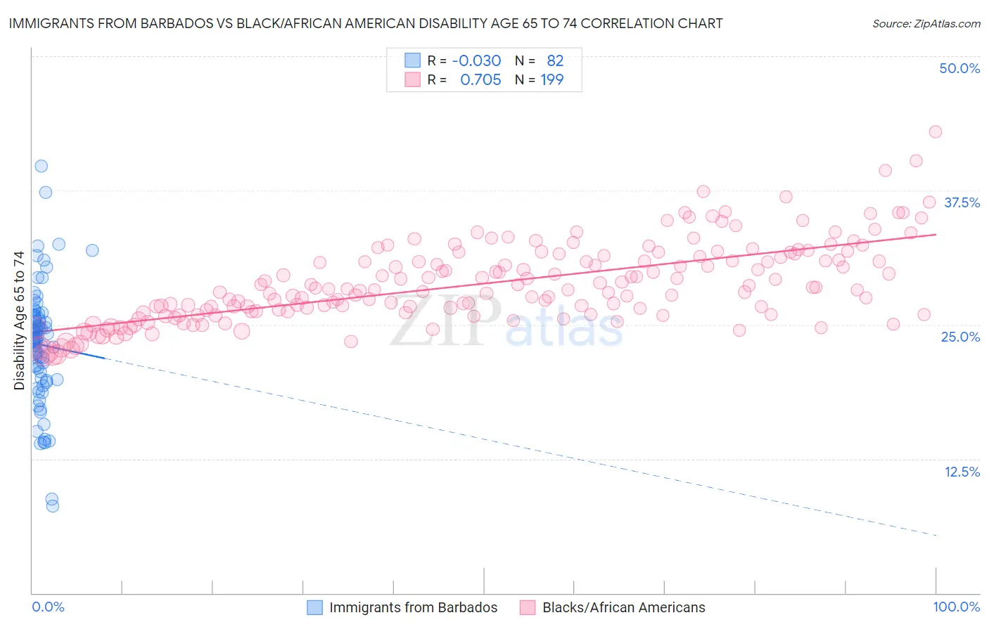 Immigrants from Barbados vs Black/African American Disability Age 65 to 74