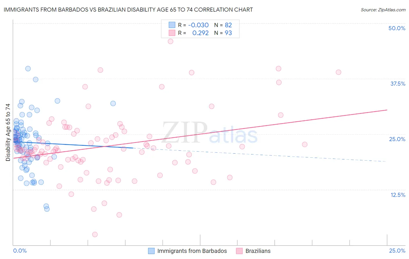 Immigrants from Barbados vs Brazilian Disability Age 65 to 74