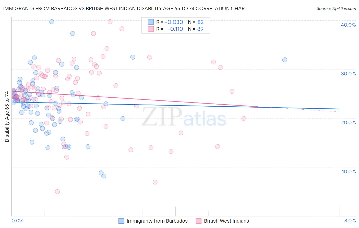 Immigrants from Barbados vs British West Indian Disability Age 65 to 74