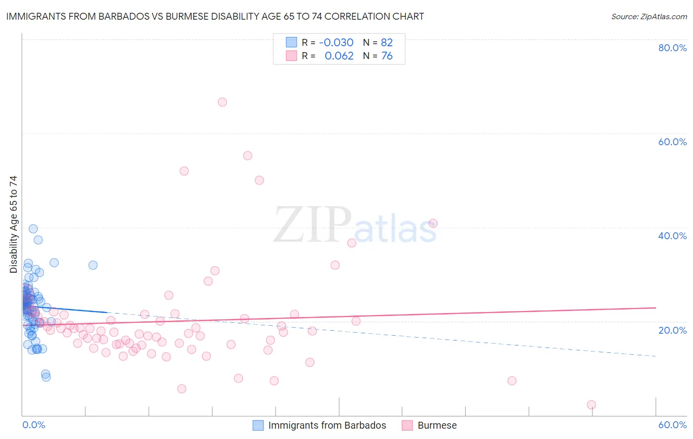 Immigrants from Barbados vs Burmese Disability Age 65 to 74