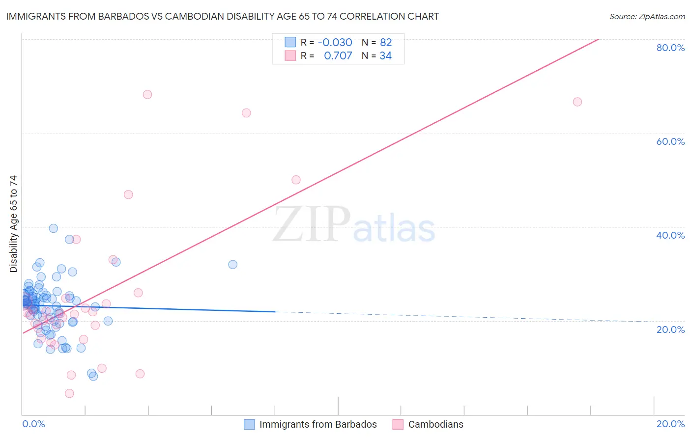 Immigrants from Barbados vs Cambodian Disability Age 65 to 74