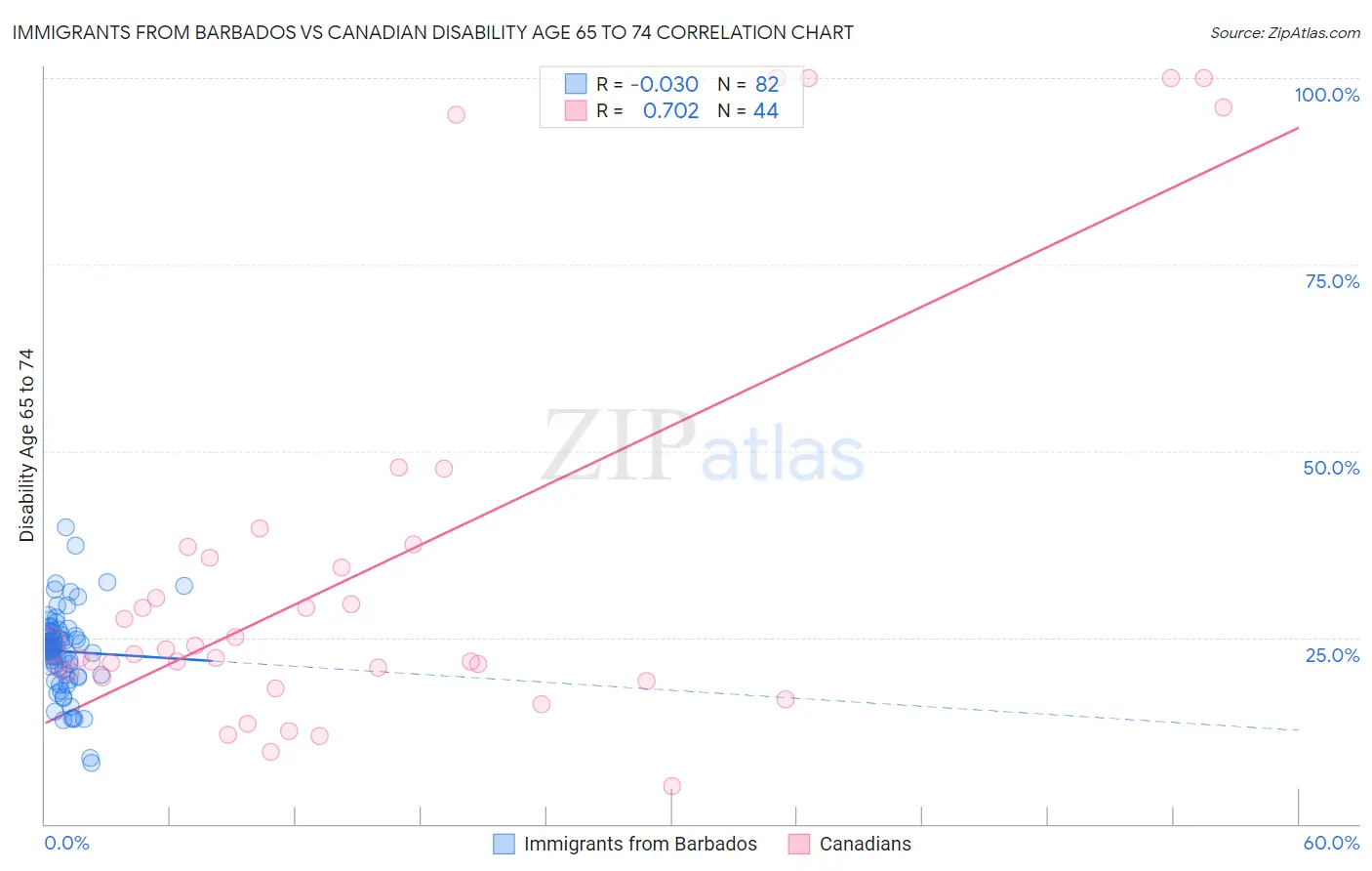 Immigrants from Barbados vs Canadian Disability Age 65 to 74