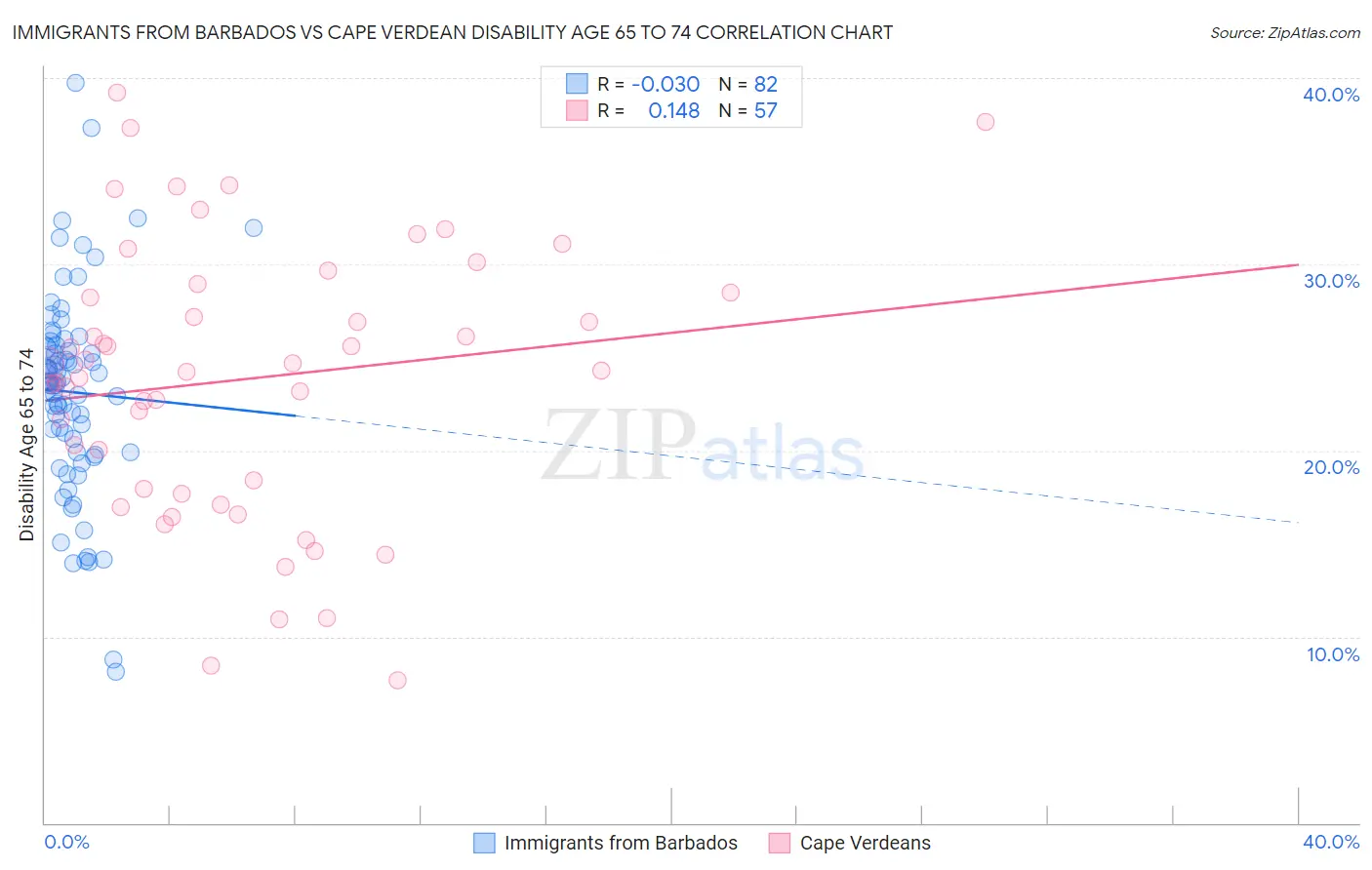 Immigrants from Barbados vs Cape Verdean Disability Age 65 to 74