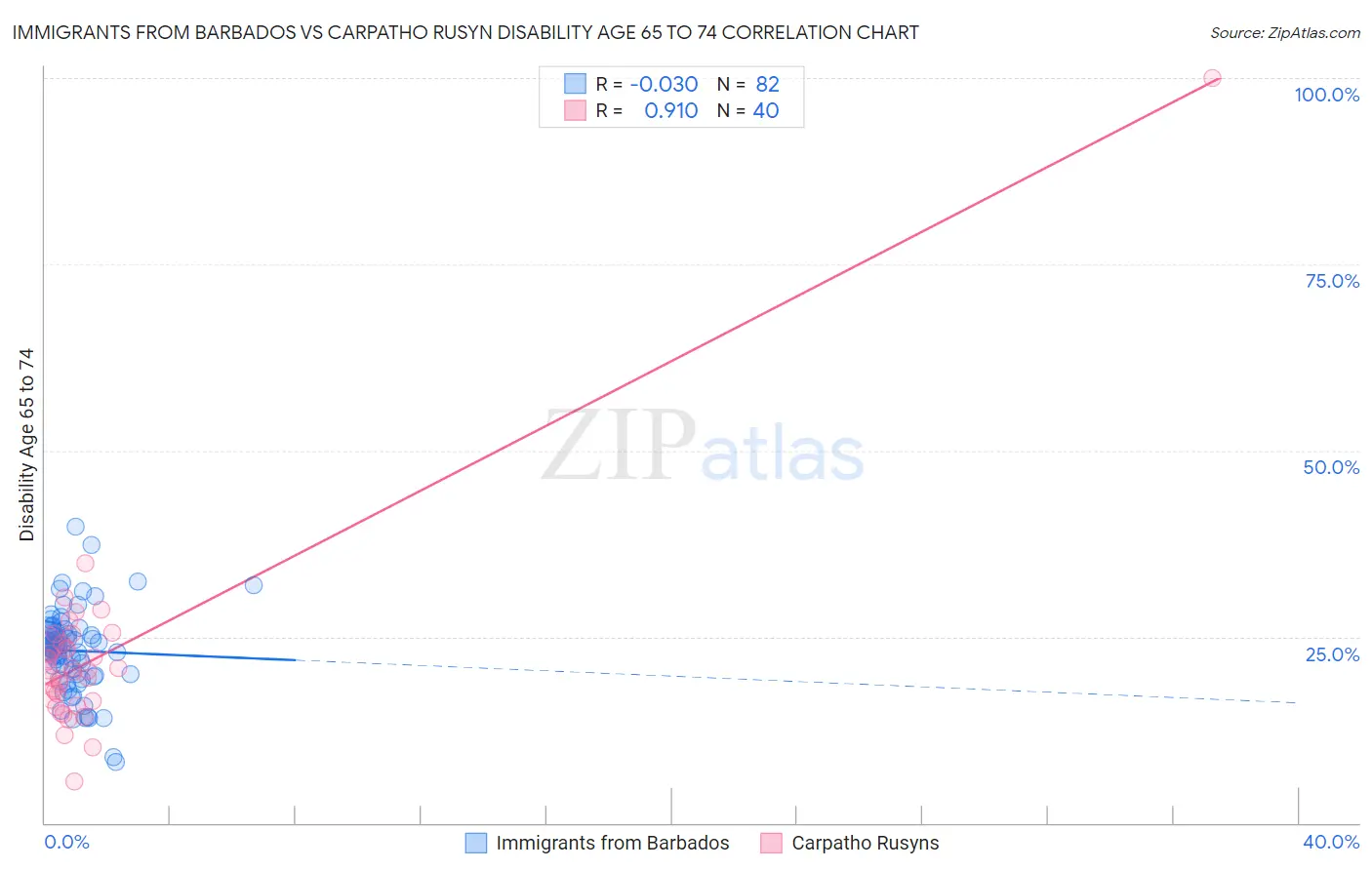 Immigrants from Barbados vs Carpatho Rusyn Disability Age 65 to 74