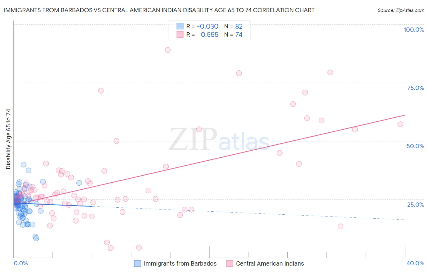 Immigrants from Barbados vs Central American Indian Disability Age 65 to 74