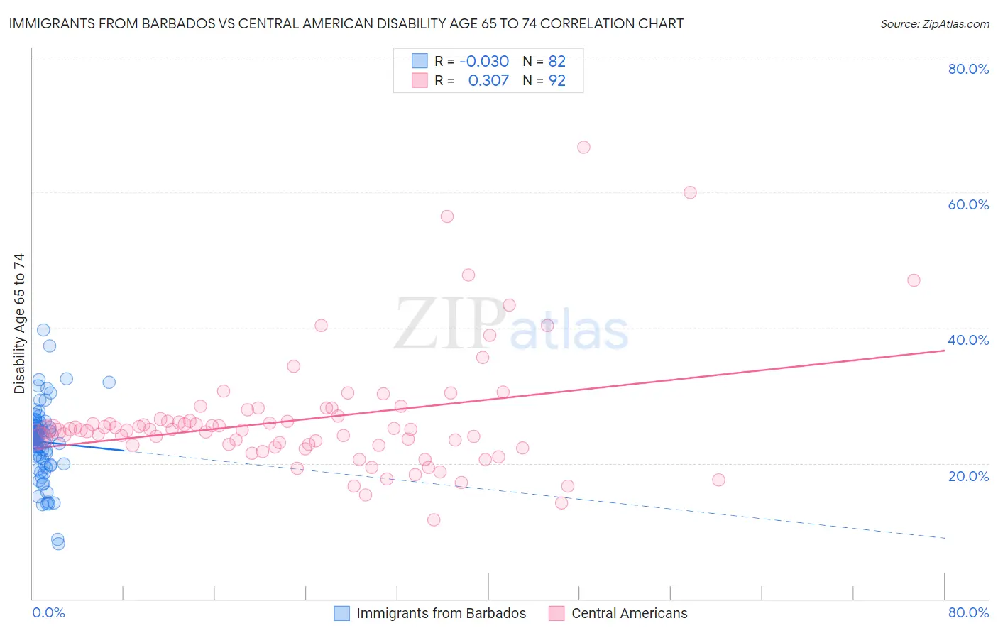 Immigrants from Barbados vs Central American Disability Age 65 to 74