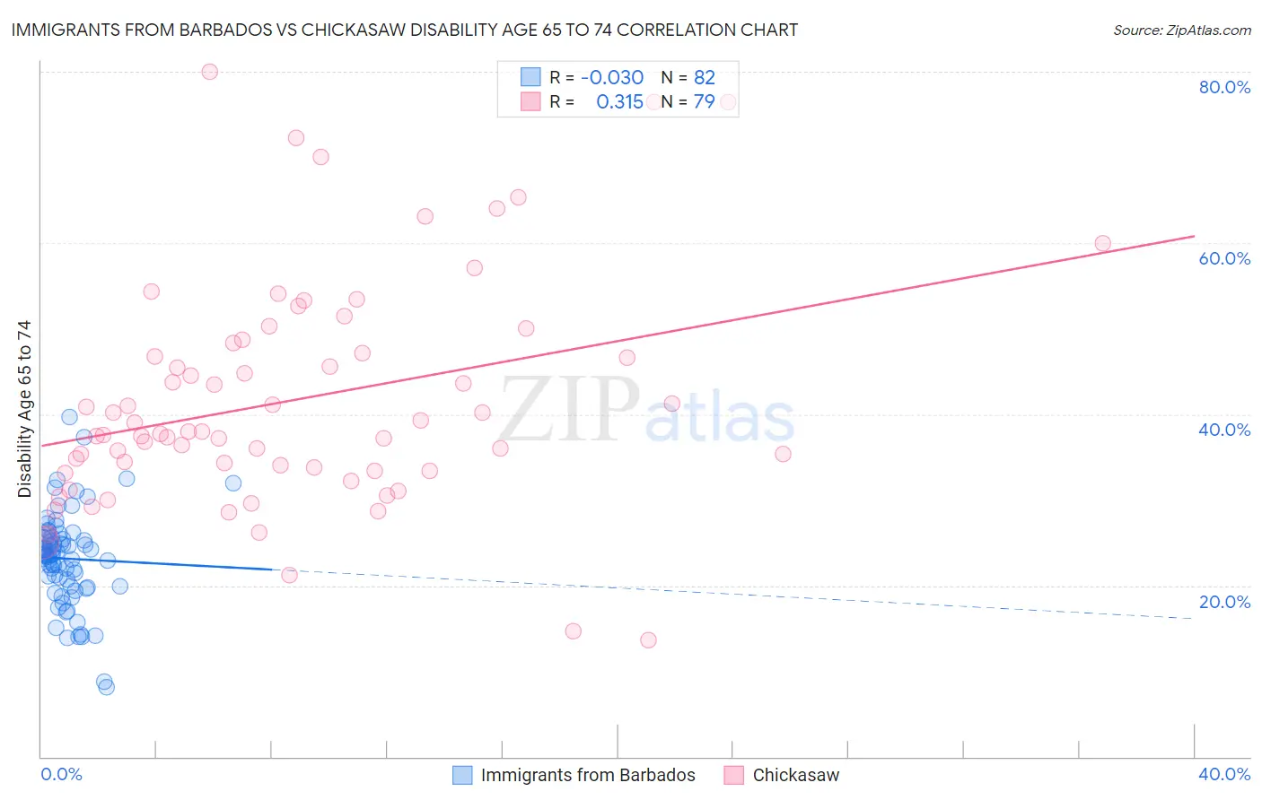 Immigrants from Barbados vs Chickasaw Disability Age 65 to 74
