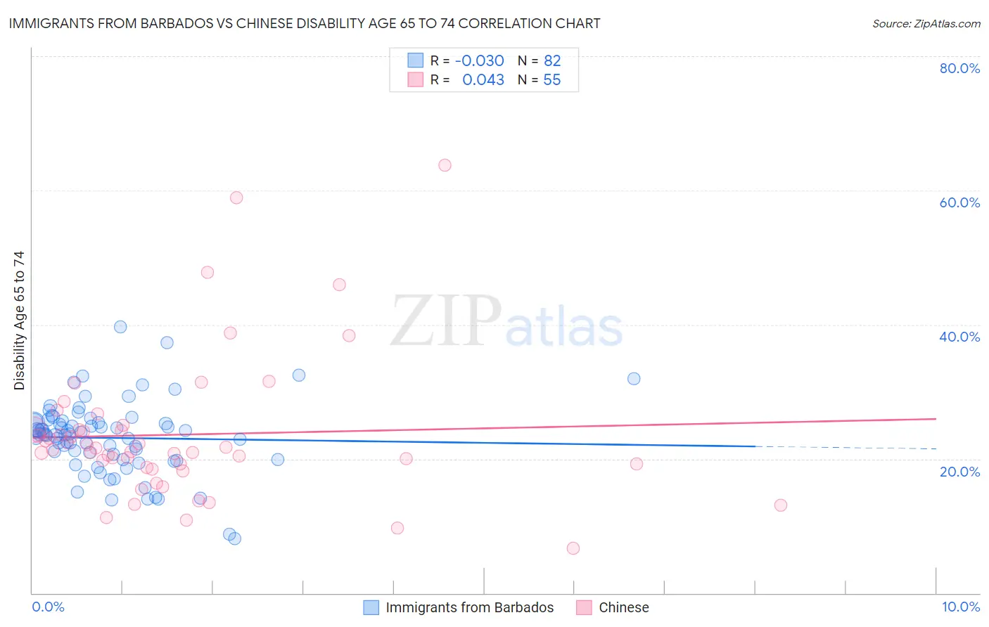Immigrants from Barbados vs Chinese Disability Age 65 to 74