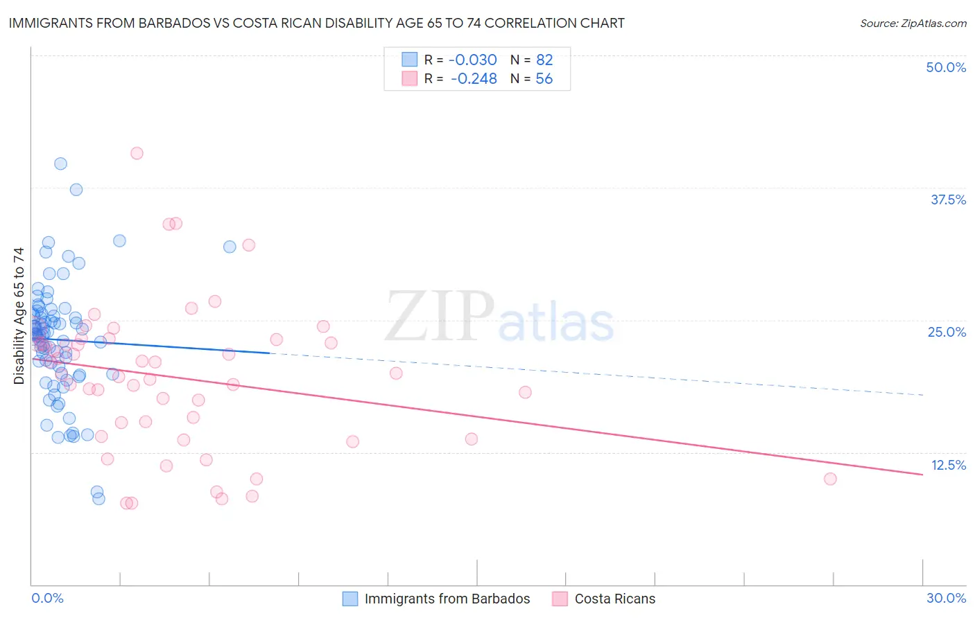 Immigrants from Barbados vs Costa Rican Disability Age 65 to 74