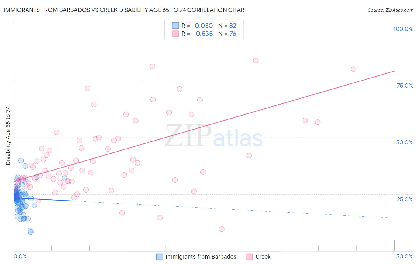 Immigrants from Barbados vs Creek Disability Age 65 to 74