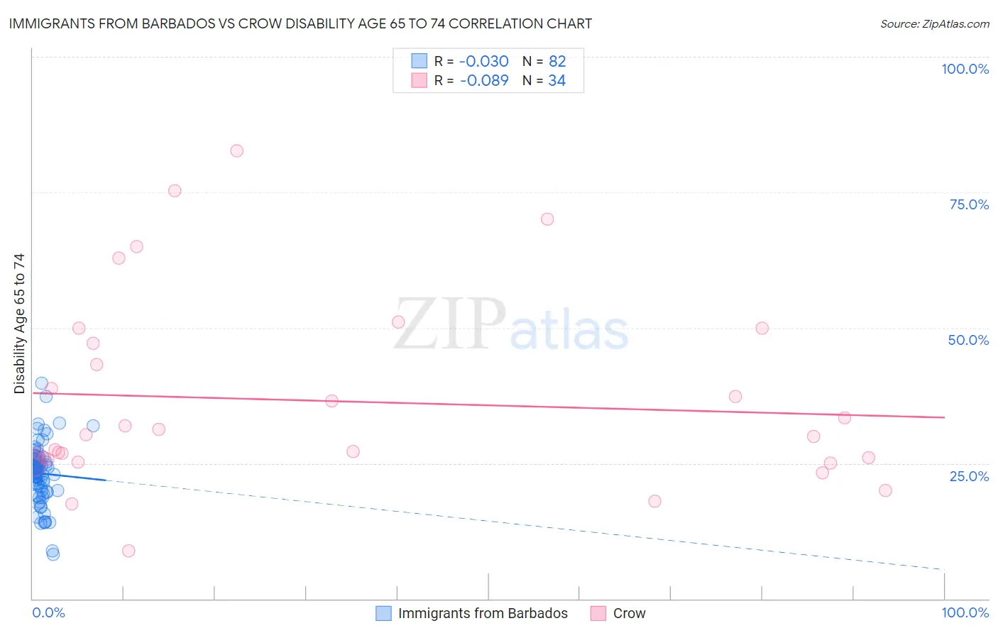 Immigrants from Barbados vs Crow Disability Age 65 to 74