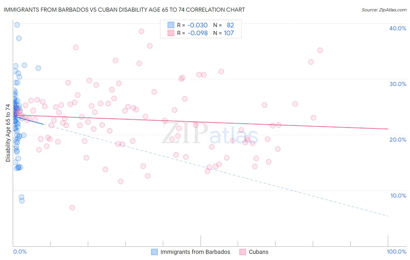 Immigrants from Barbados vs Cuban Disability Age 65 to 74