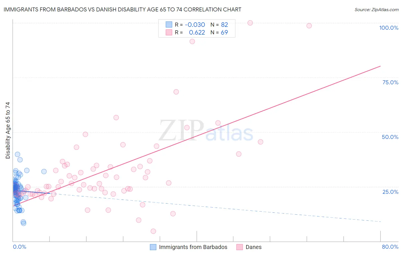 Immigrants from Barbados vs Danish Disability Age 65 to 74