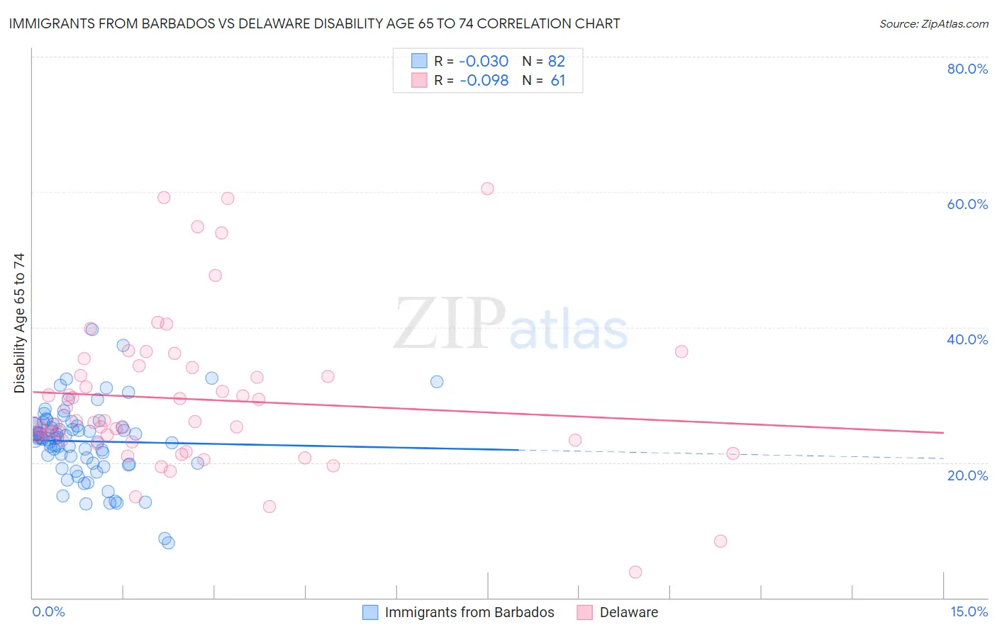 Immigrants from Barbados vs Delaware Disability Age 65 to 74