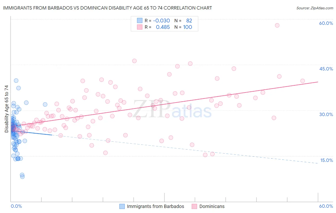 Immigrants from Barbados vs Dominican Disability Age 65 to 74