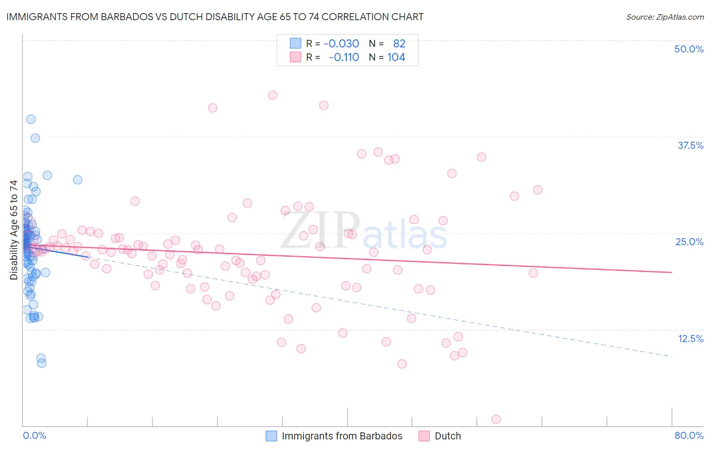 Immigrants from Barbados vs Dutch Disability Age 65 to 74
