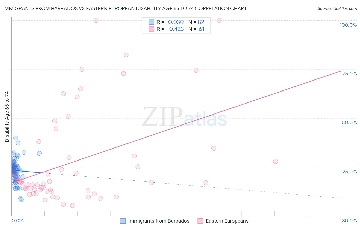 Immigrants from Barbados vs Eastern European Disability Age 65 to 74