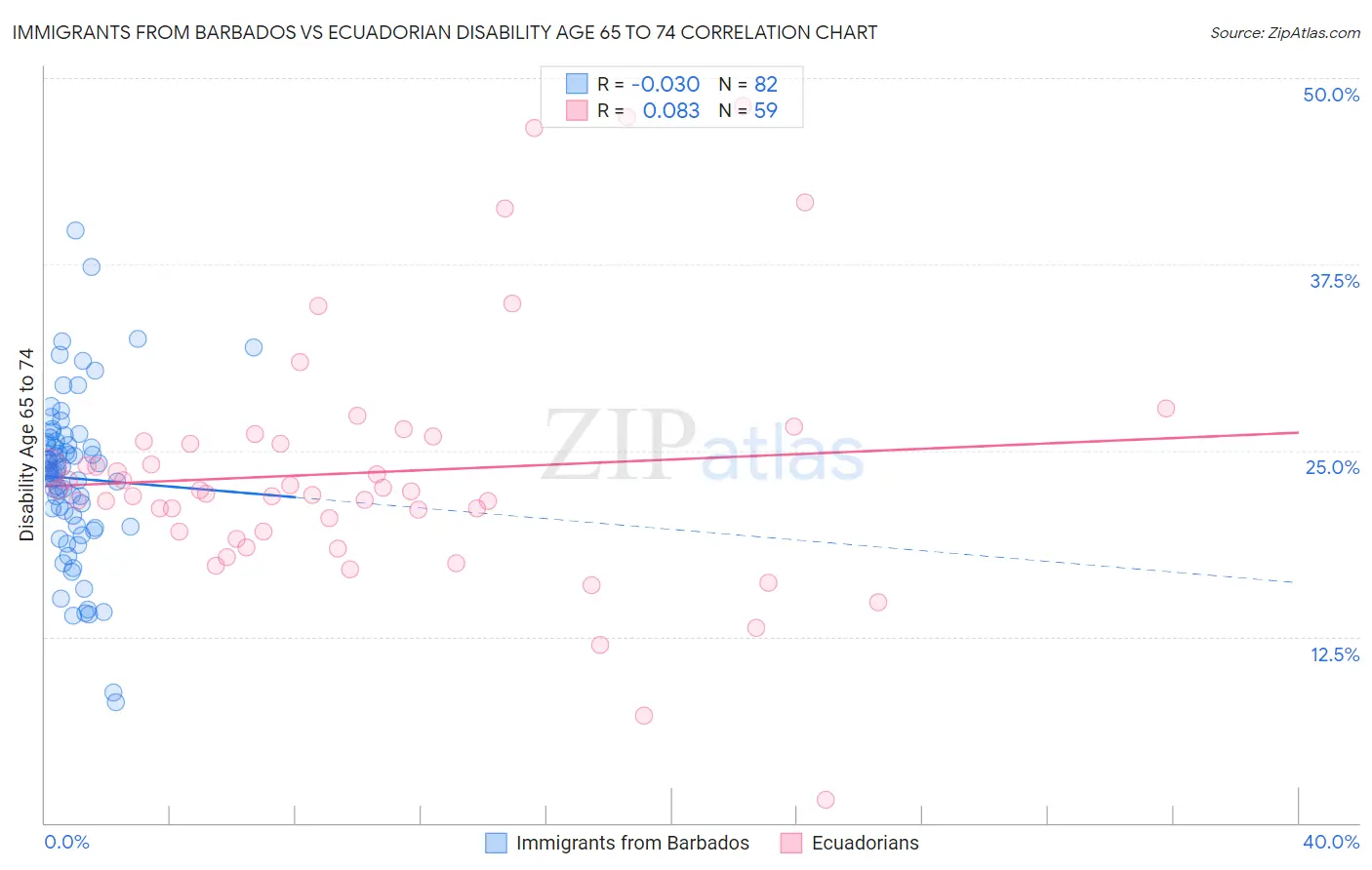 Immigrants from Barbados vs Ecuadorian Disability Age 65 to 74