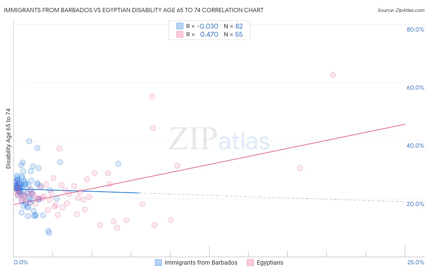 Immigrants from Barbados vs Egyptian Disability Age 65 to 74