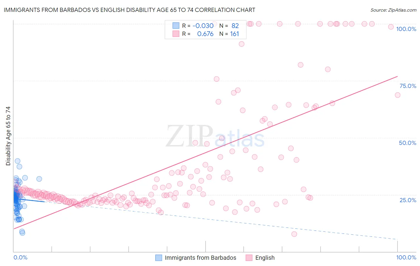 Immigrants from Barbados vs English Disability Age 65 to 74