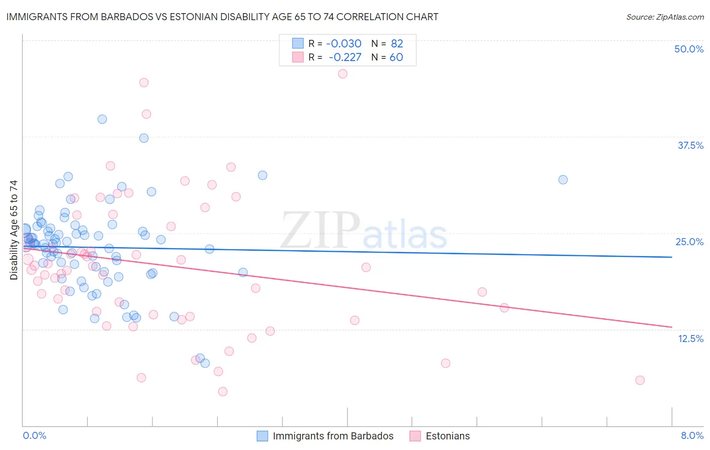 Immigrants from Barbados vs Estonian Disability Age 65 to 74