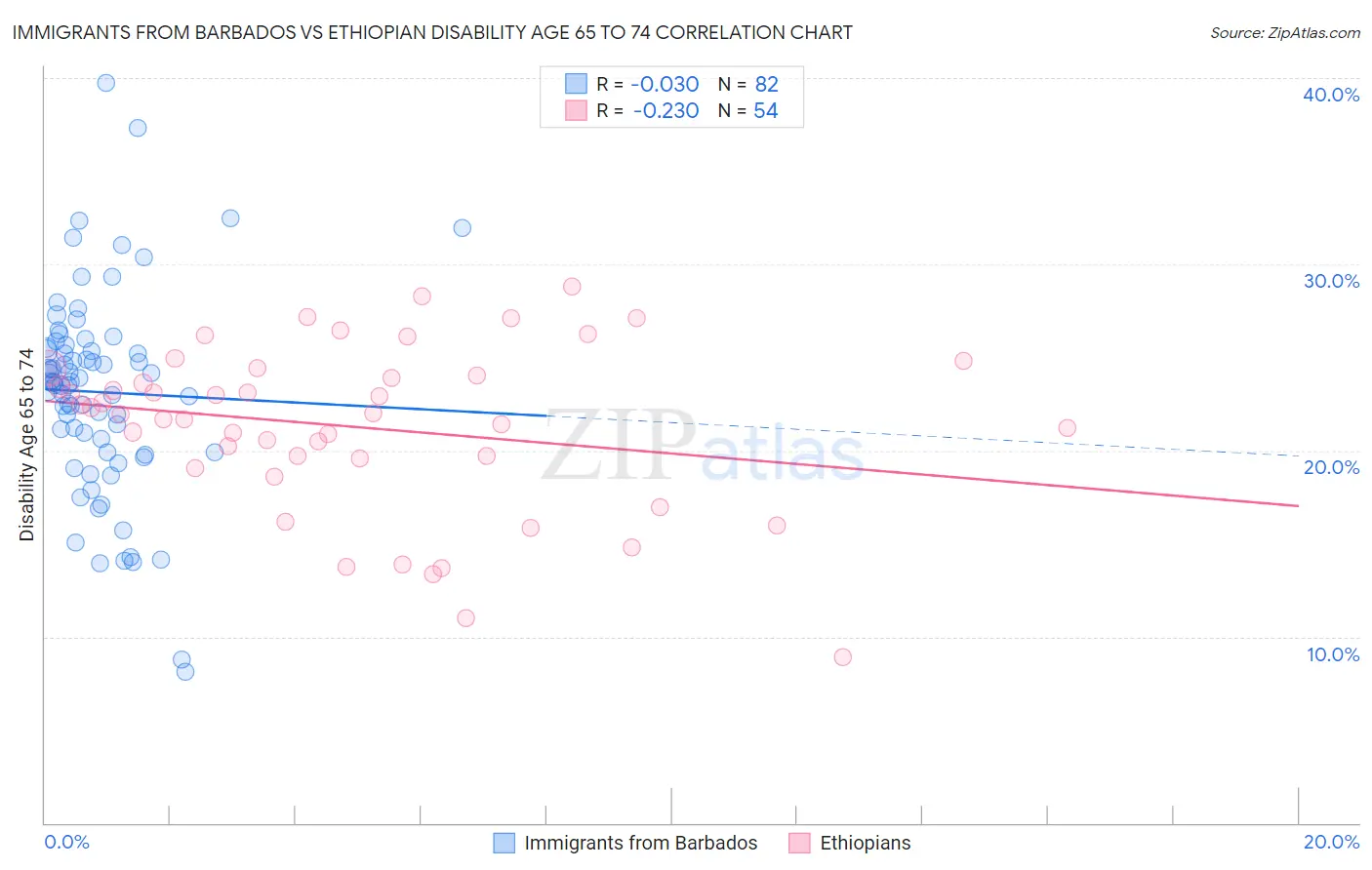 Immigrants from Barbados vs Ethiopian Disability Age 65 to 74