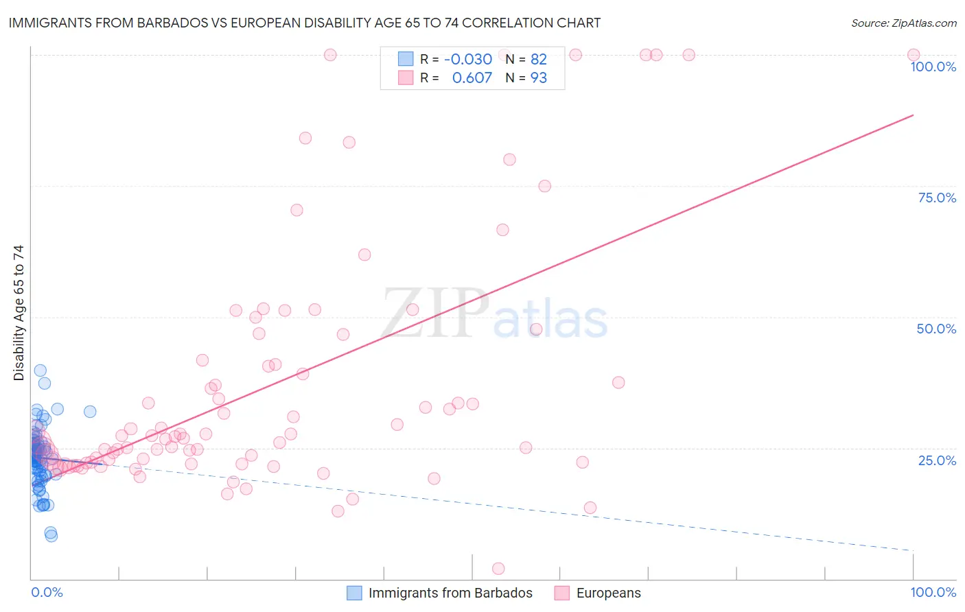 Immigrants from Barbados vs European Disability Age 65 to 74