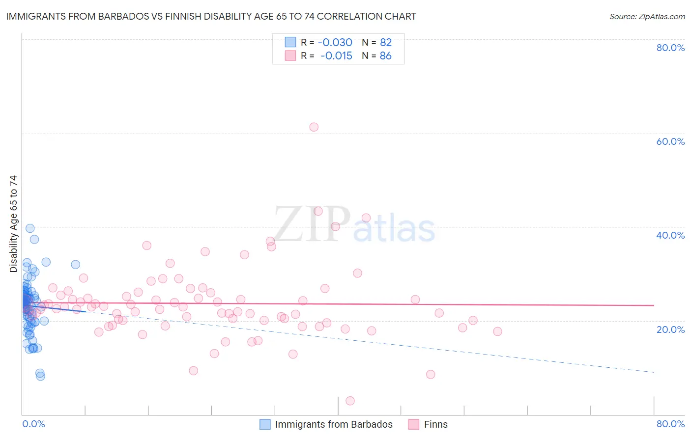 Immigrants from Barbados vs Finnish Disability Age 65 to 74