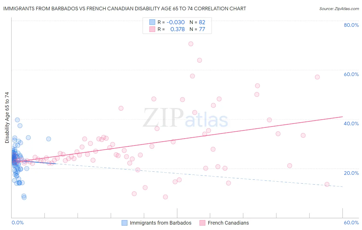 Immigrants from Barbados vs French Canadian Disability Age 65 to 74