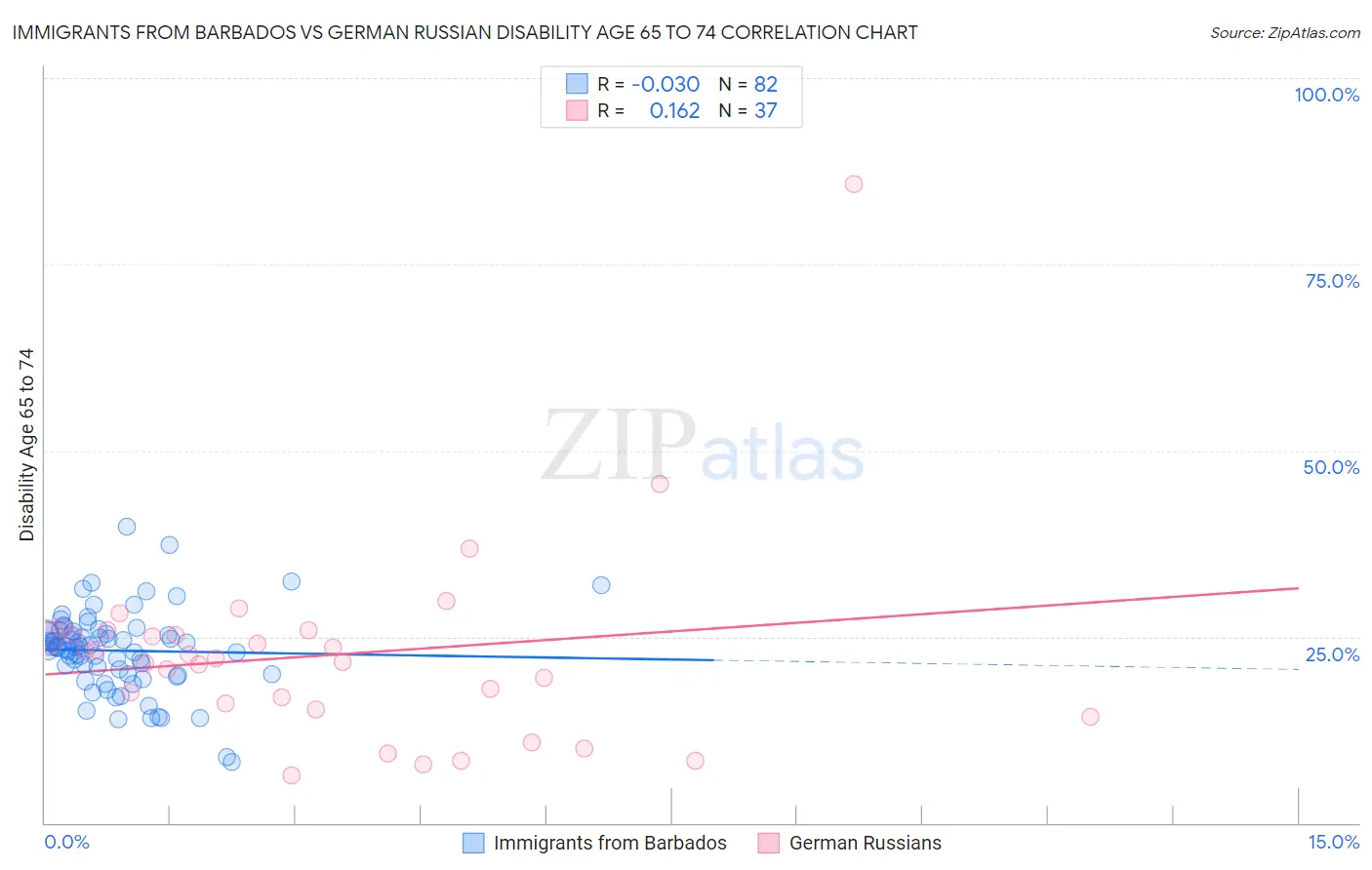 Immigrants from Barbados vs German Russian Disability Age 65 to 74