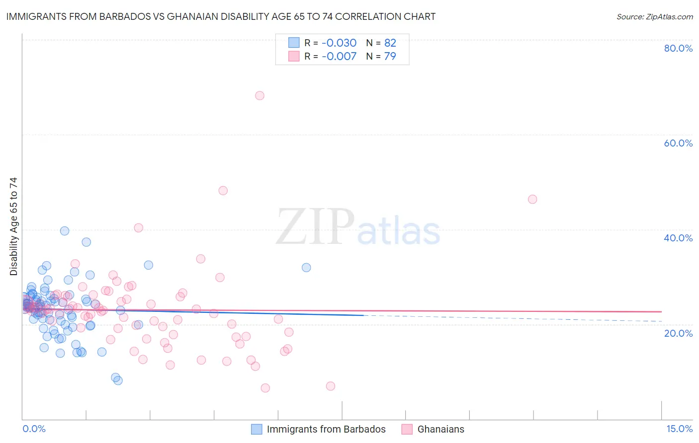 Immigrants from Barbados vs Ghanaian Disability Age 65 to 74