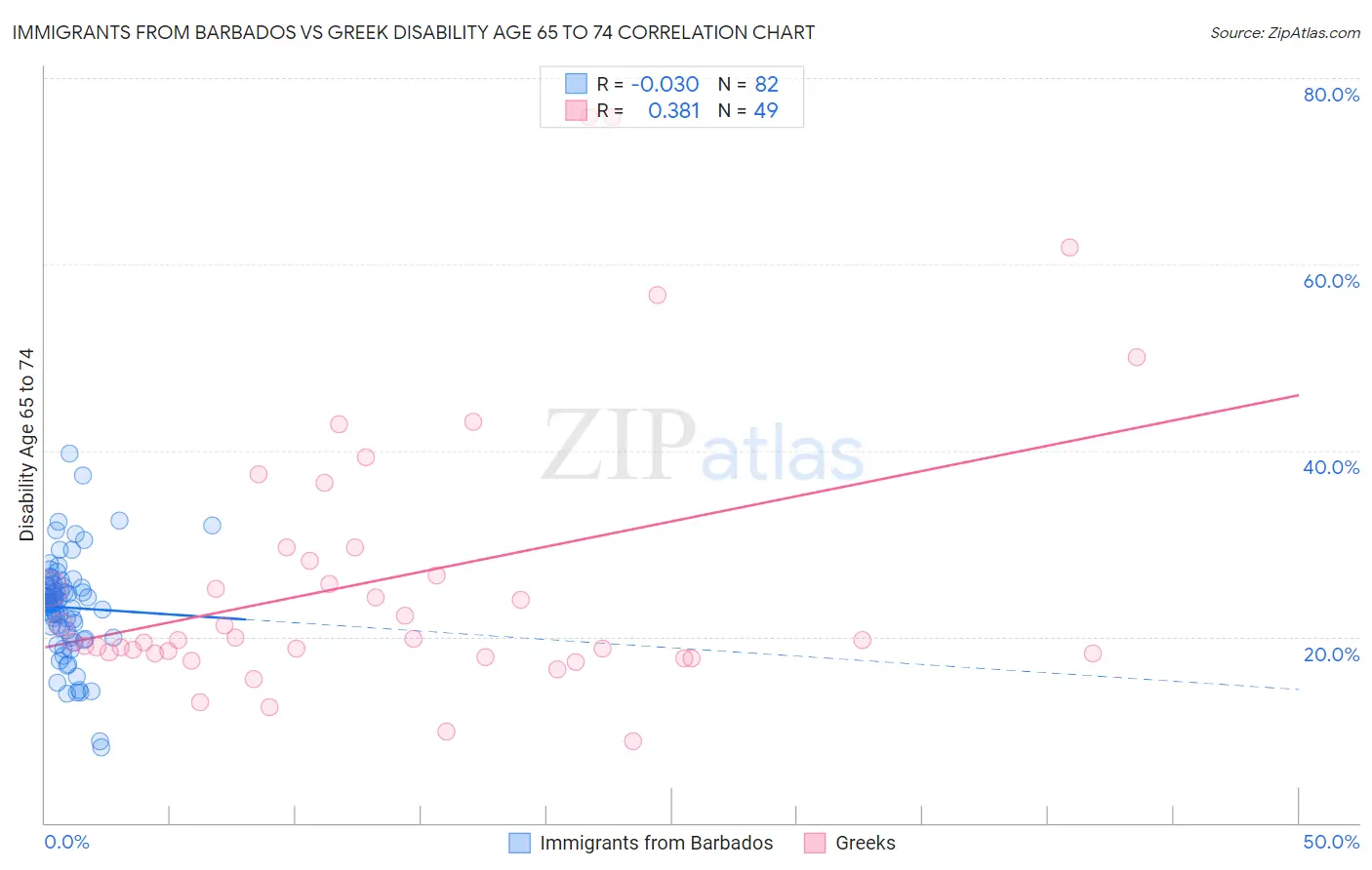 Immigrants from Barbados vs Greek Disability Age 65 to 74