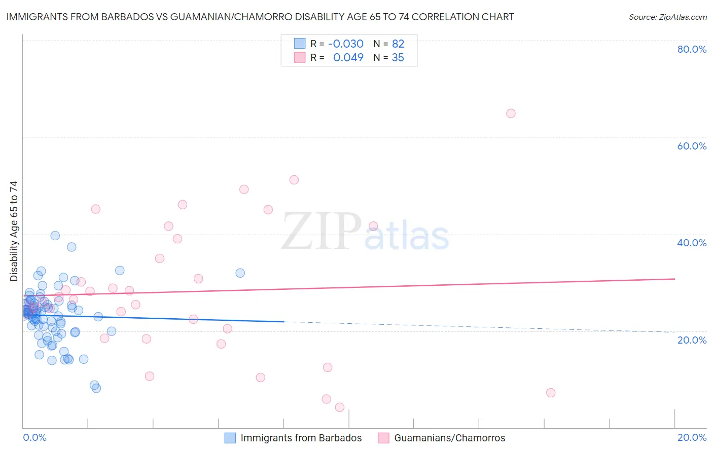 Immigrants from Barbados vs Guamanian/Chamorro Disability Age 65 to 74