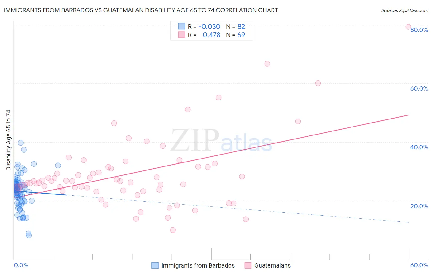 Immigrants from Barbados vs Guatemalan Disability Age 65 to 74