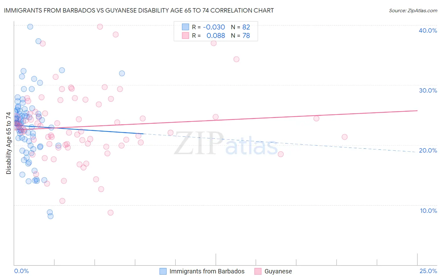 Immigrants from Barbados vs Guyanese Disability Age 65 to 74