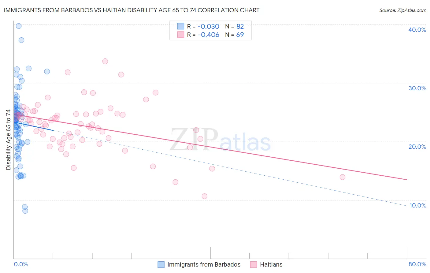 Immigrants from Barbados vs Haitian Disability Age 65 to 74