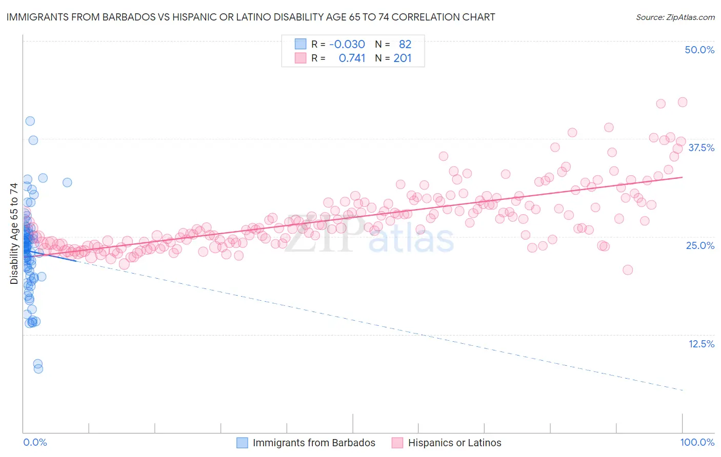 Immigrants from Barbados vs Hispanic or Latino Disability Age 65 to 74