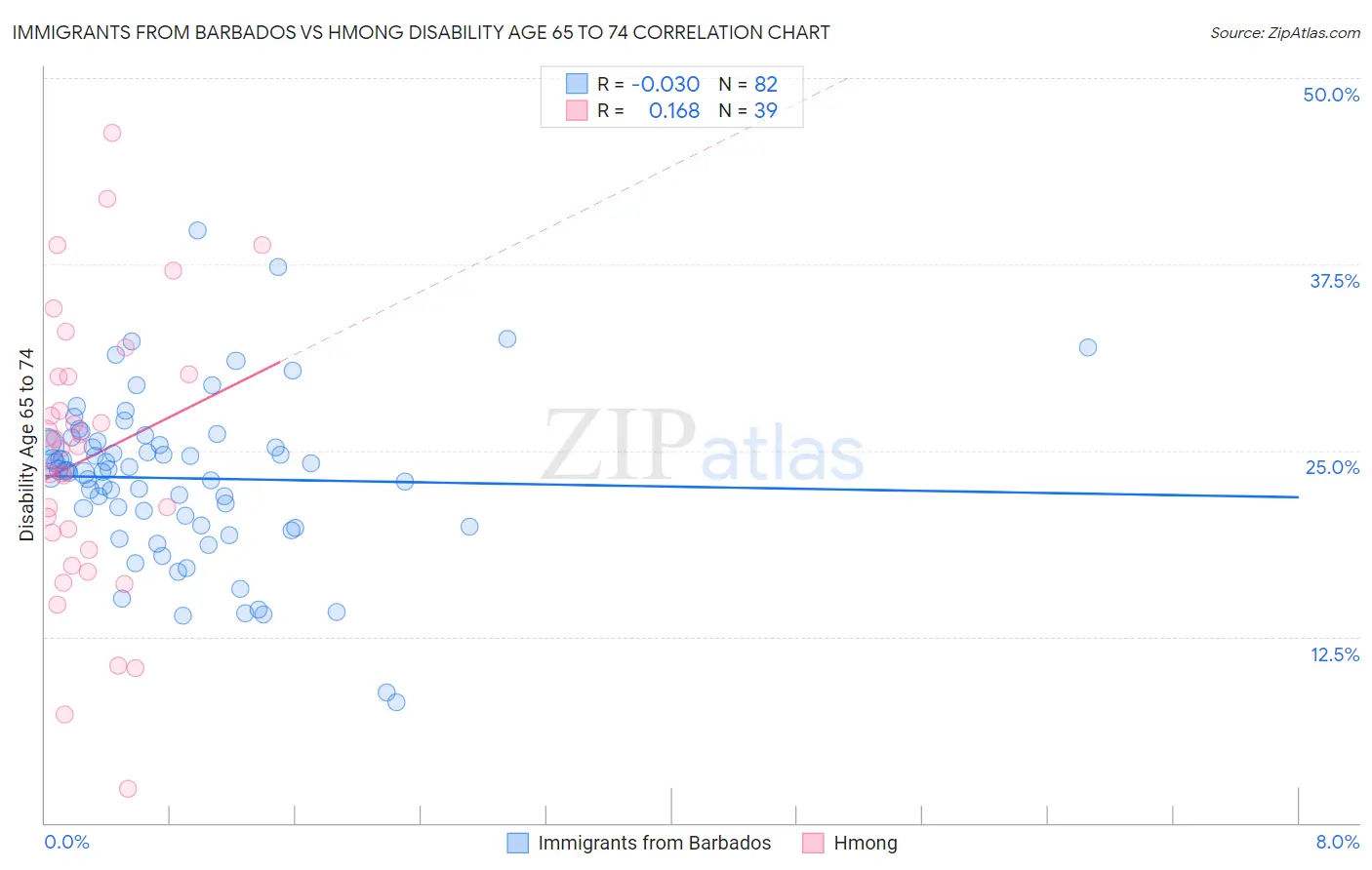 Immigrants from Barbados vs Hmong Disability Age 65 to 74