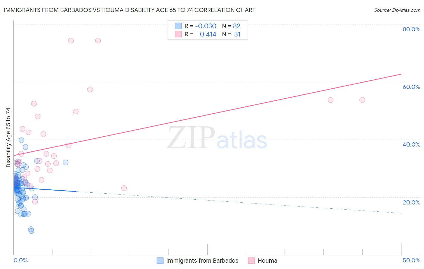 Immigrants from Barbados vs Houma Disability Age 65 to 74