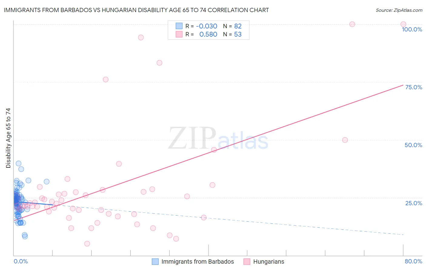 Immigrants from Barbados vs Hungarian Disability Age 65 to 74