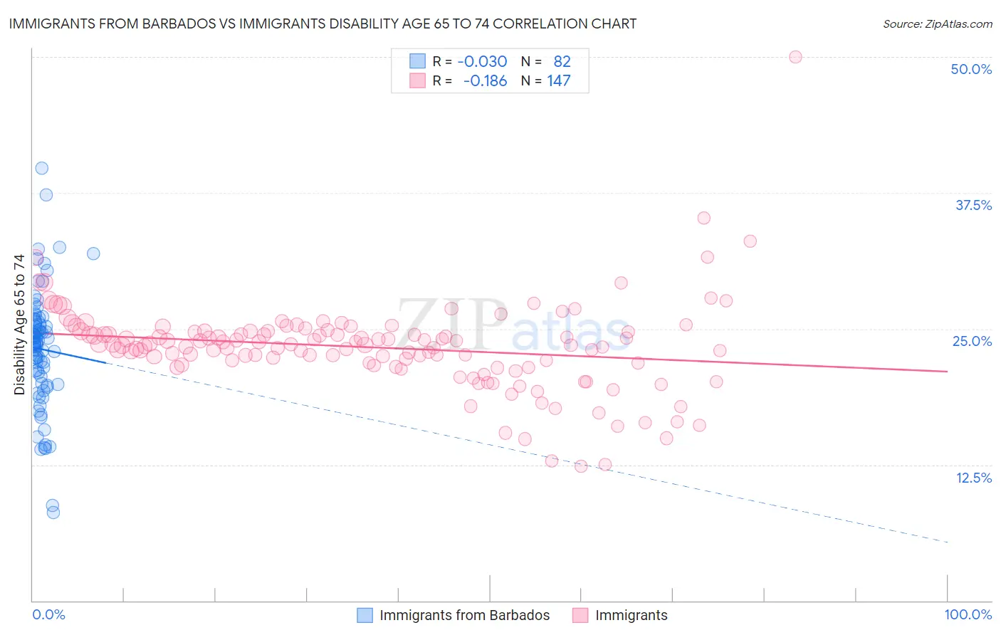 Immigrants from Barbados vs Immigrants Disability Age 65 to 74